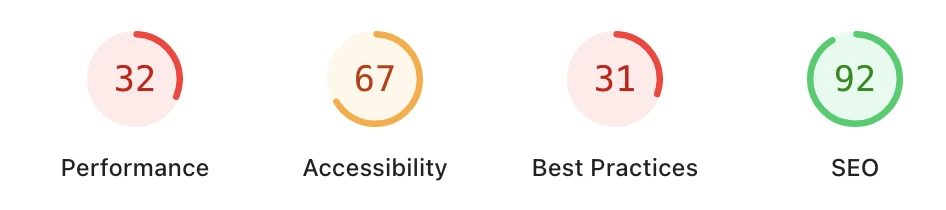 Lighthouse mobile scores for a top-ranking leasing broker: Performance 32, Accessibility 67, Best Practices 31, SEO 92