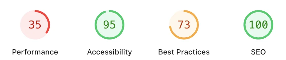 Lighthouse mobile scores for a top-ranking leasing broker: Performance 35, Accessibility 95, Best Practices 73, SEO 100