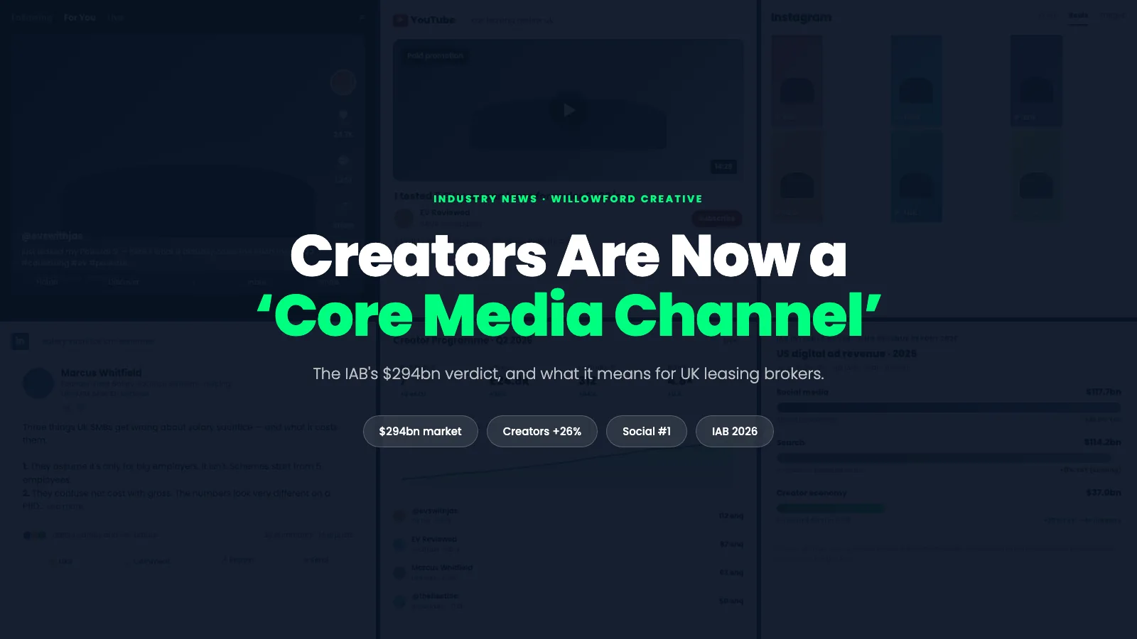 Creator marketing channel mosaic for UK leasing brokers, showing dimmed TikTok, YouTube, Instagram, LinkedIn and IAB channel-mix surfaces, with the article title 'Creators Are Now a Core Media Channel' set in white and green Poppins.