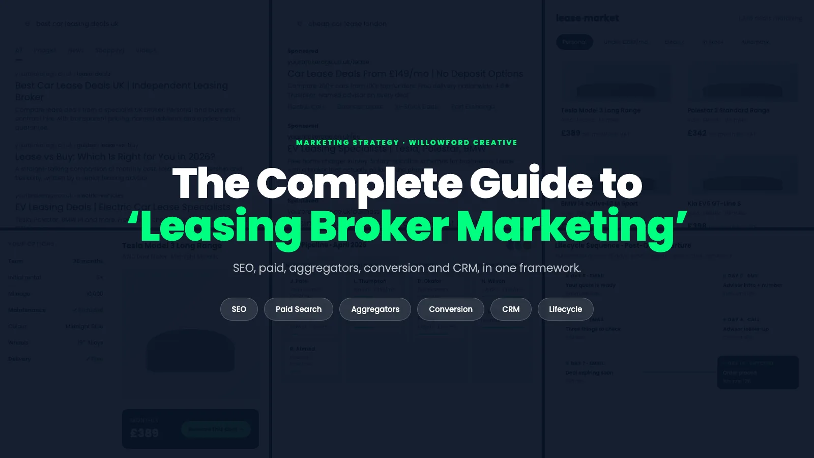 Composite image of six leasing broker marketing channels (SEO, paid search, aggregator listings, vehicle configurator, CRM pipeline and lifecycle email sequence) set against a navy background with the article title.