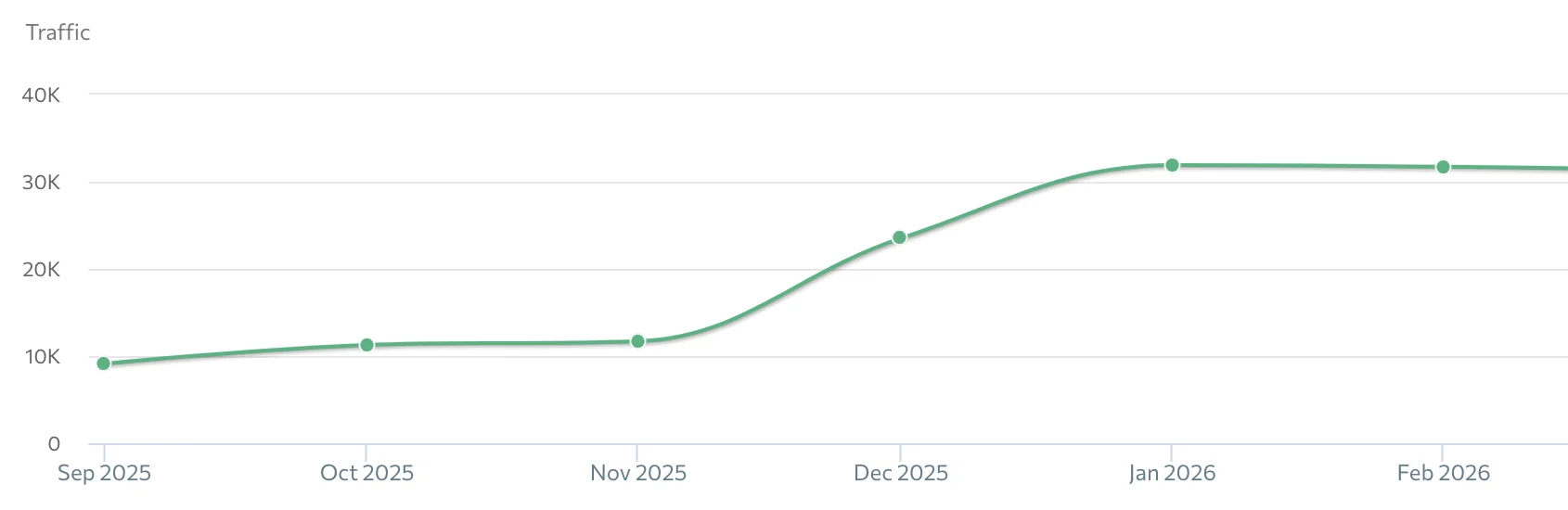 SE Ranking chart showing organic traffic growth from 11,282 to 31,911 monthly visits between October 2025 and January 2026