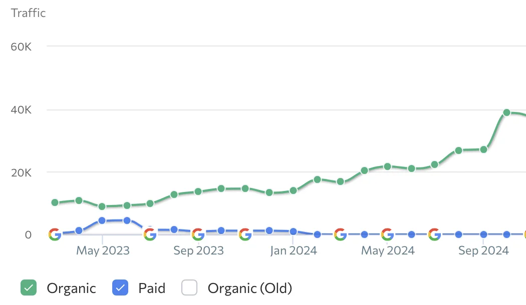 SE Ranking chart showing organic traffic growth from 9,000 to 39,000 monthly visits between May 2023 and October 2024, with paid traffic declining